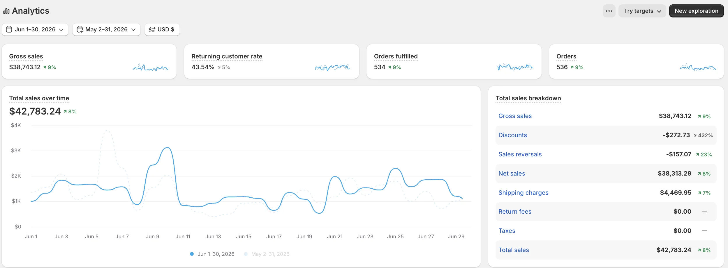 براند منتجات دايت · الخليج — يونيو 2026 — $42,783 · 536 أوردر · راجعين 43.54%
