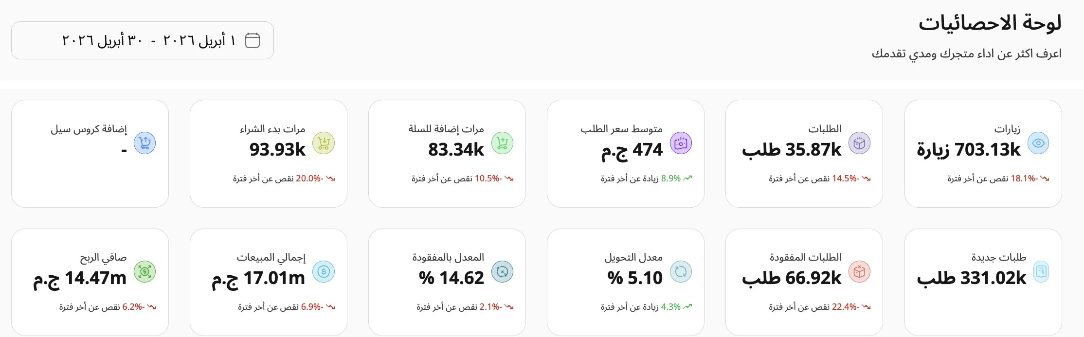 براند فاشون · مصر — أبريل 2026 — 17.01m ج.م · 35.87k أوردر · CVR 5.10%