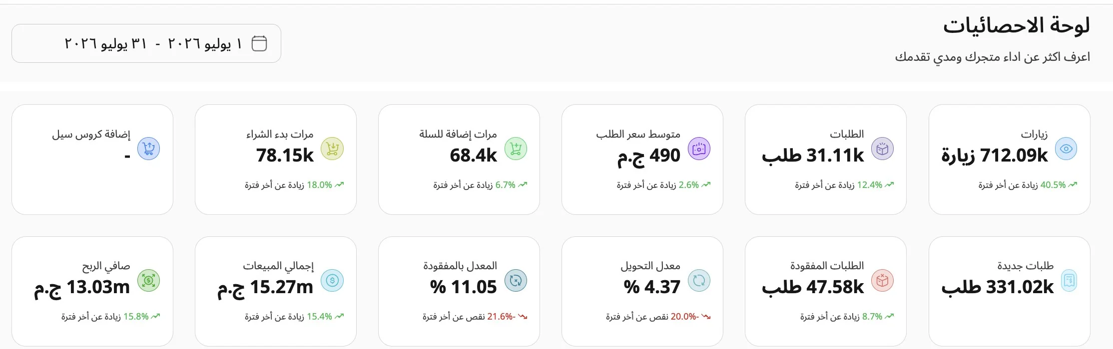 براند فاشون · مصر — يوليو 2026 — 15.27m ج.م · 31.11k أوردر · CVR 4.37%